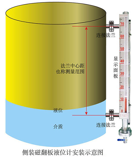 遠(yuǎn)傳磁翻轉(zhuǎn)液位計安裝示意圖