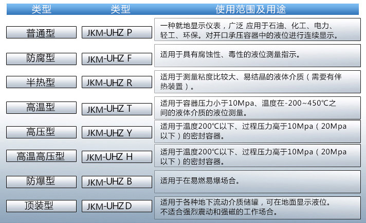 防腐式液位計使用范圍表