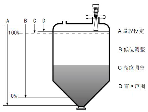 脈沖雷達(dá)物位計工作原理圖