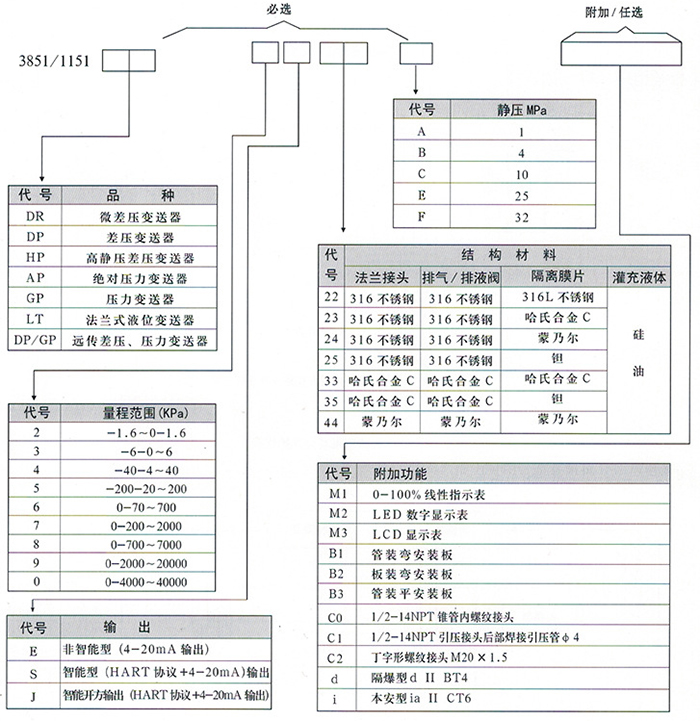 壓差型壓力變送器規(guī)格選型表