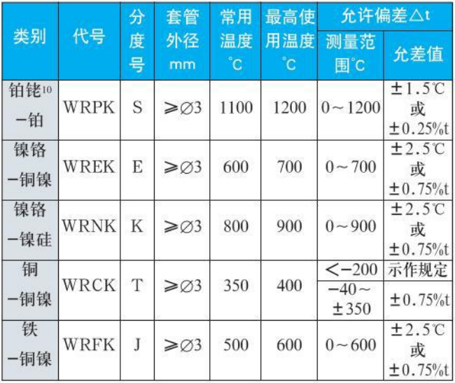 t型熱電偶測量范圍精度范圍表