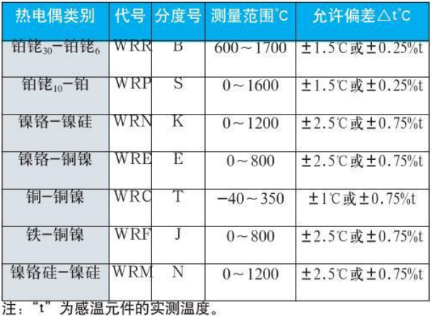 貴金屬熱電偶測量范圍對照表