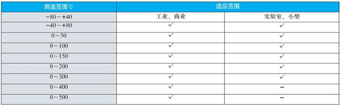 熱套式雙金屬溫度計測溫范圍對照表