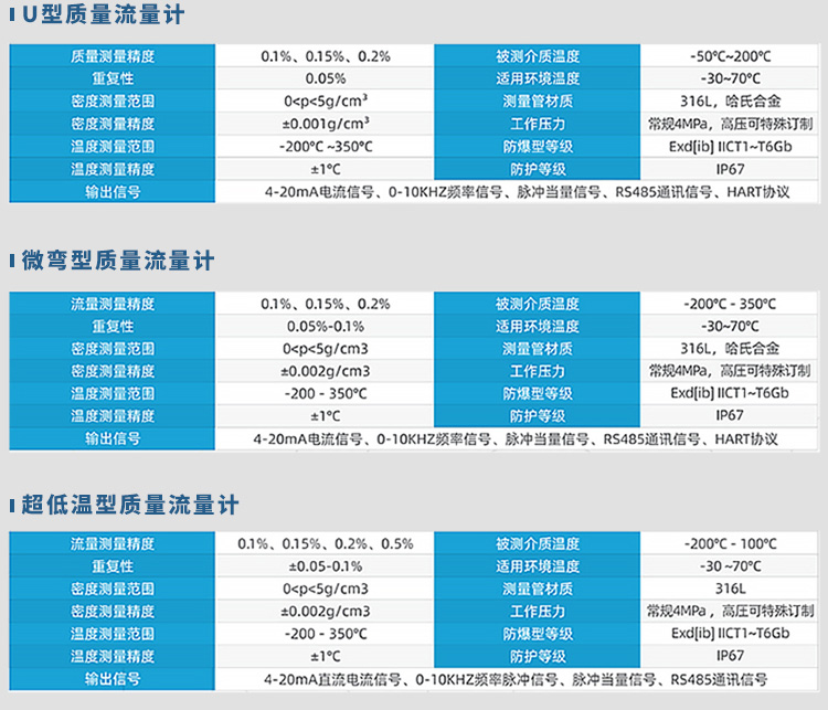 U型/微彎型/超低溫型煤油質(zhì)量流量計規(guī)格參數(shù)表