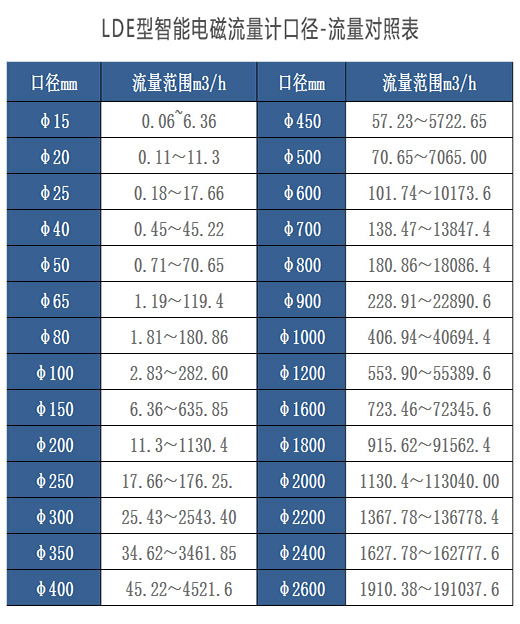 污水測(cè)量用流量計(jì)口徑與流量對(duì)照表