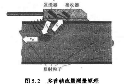 超聲波流量計(jì)多普勒流量測量原理圖