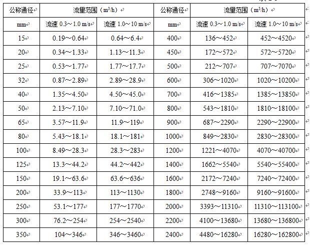 出水流量計(jì)流量范圍對照表