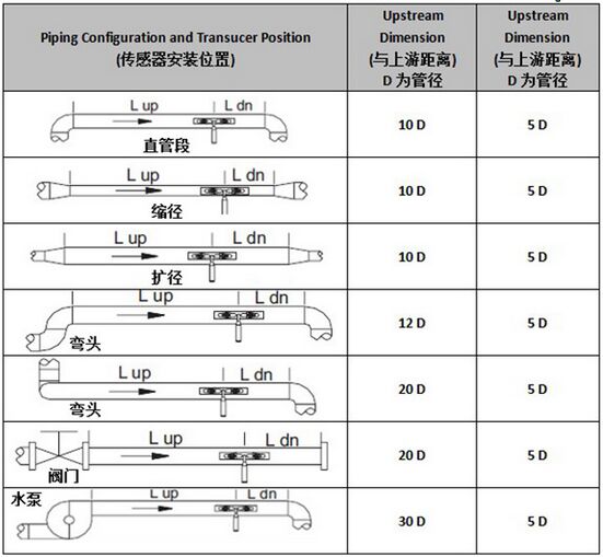 外置液氨流量計(jì)安裝測量距離選擇圖