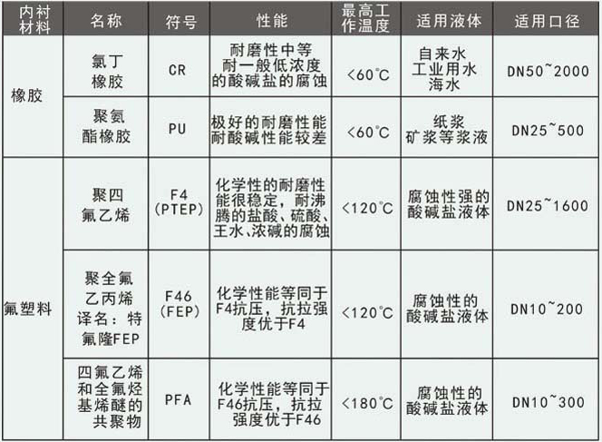 海水流量計(jì)襯里材料參考表