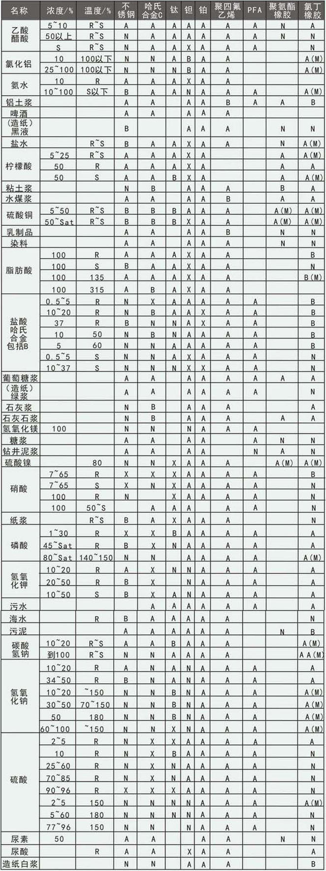 海水流量計(jì)電*和襯里材料耐腐蝕參考表