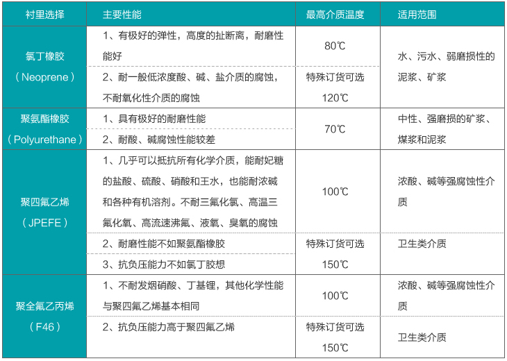 DN800管道流量計(jì)襯里材料選擇對(duì)照表