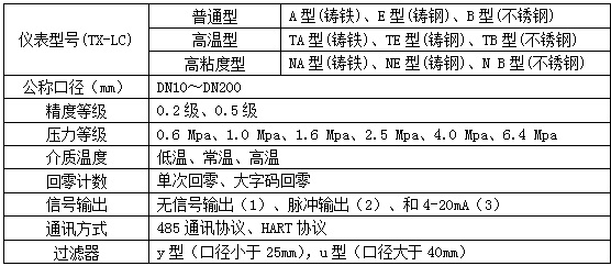 防爆橢圓齒輪流量計(jì)型譜對(duì)照表