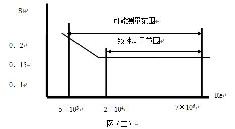 空氣渦街流量計(jì)曲線圖