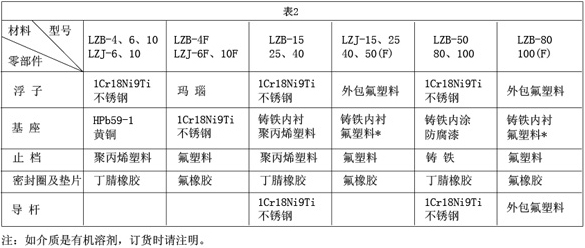 玻璃轉(zhuǎn)子氮氣流量計接觸測量流量零部件材質(zhì)對照表