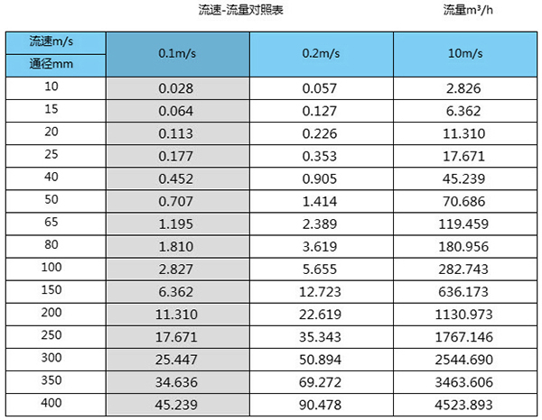 井下電磁流量計(jì)口徑流量對照表