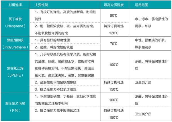 數(shù)顯管道流量計襯里材料選型表