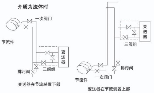 智能孔板流量計介質為流體安裝示意圖