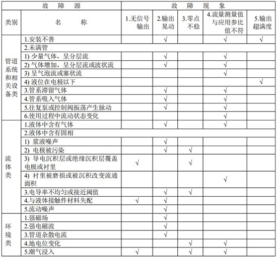 分體式管道流量計故障分析對照表