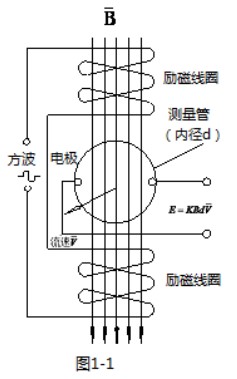 防腐型電磁流量計(jì)工作原理圖