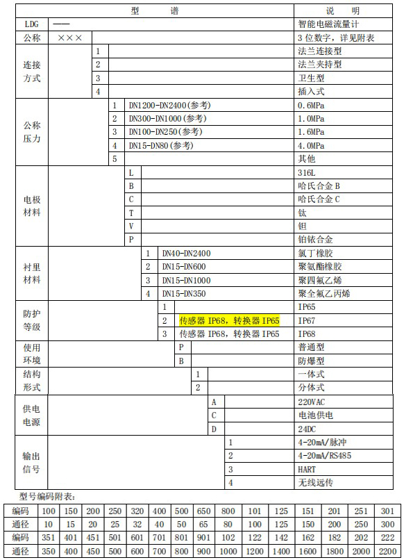 軸封水流量計規(guī)格型號選型表