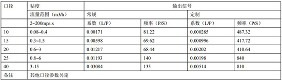 高粘度液體流量計(jì)遠(yuǎn)傳參數(shù)表